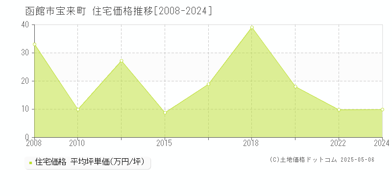 宝来町(函館市)の住宅価格推移グラフ(坪単価)[2008-2024年]