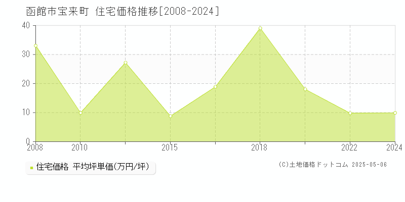 函館市宝来町の住宅価格推移グラフ 