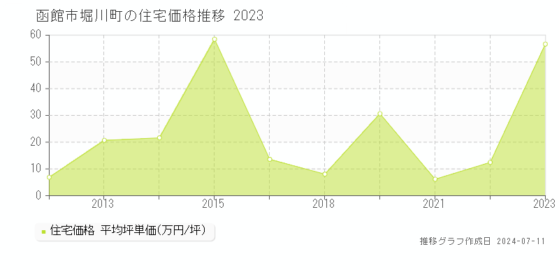 函館市堀川町の住宅取引事例推移グラフ 