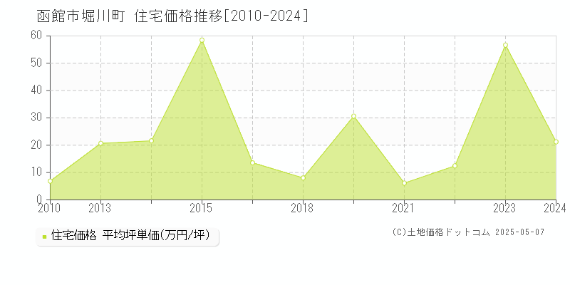 堀川町(函館市)の住宅価格推移グラフ(坪単価)[2010-2024年]
