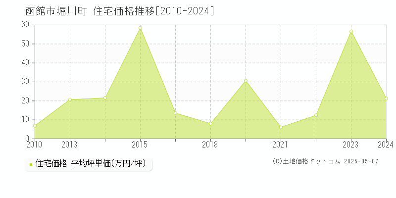 函館市堀川町の住宅価格推移グラフ 