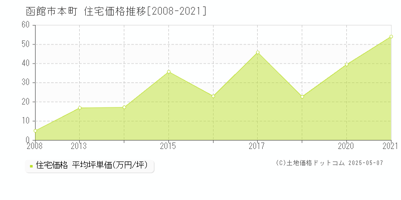 本町(函館市)の住宅価格推移グラフ(坪単価)[2008-2021年]