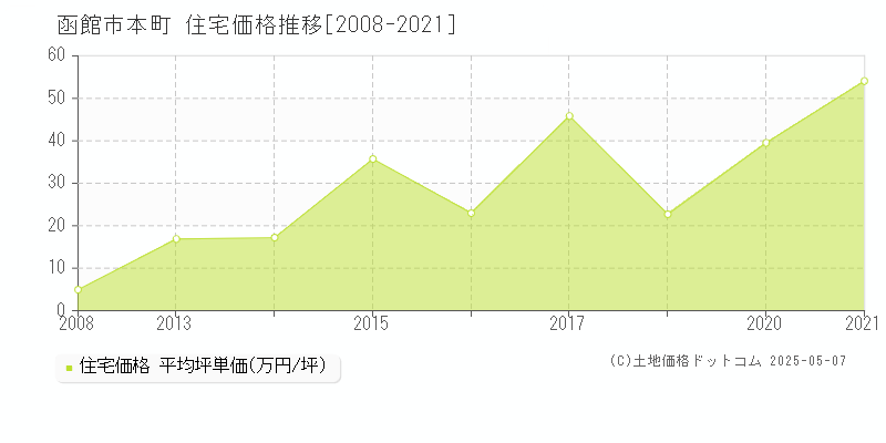 函館市本町の住宅価格推移グラフ 