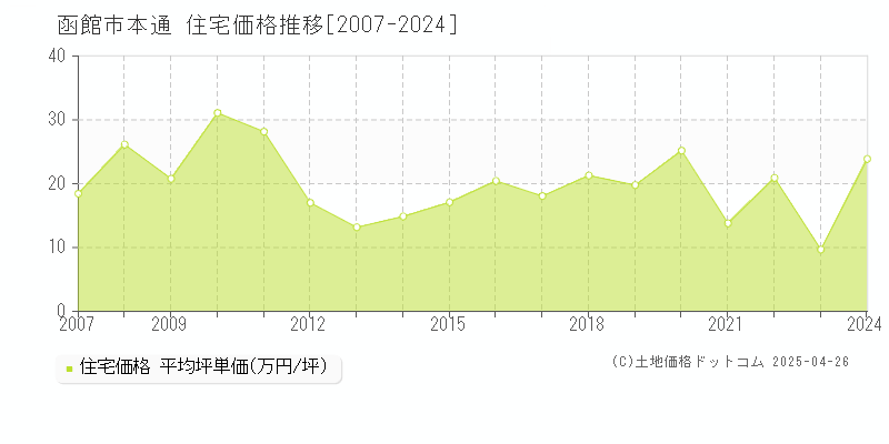 函館市本通の住宅取引価格推移グラフ 