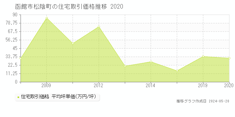 函館市松陰町の住宅価格推移グラフ 
