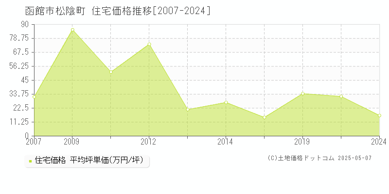 松陰町(函館市)の住宅価格推移グラフ(坪単価)[2007-2024年]