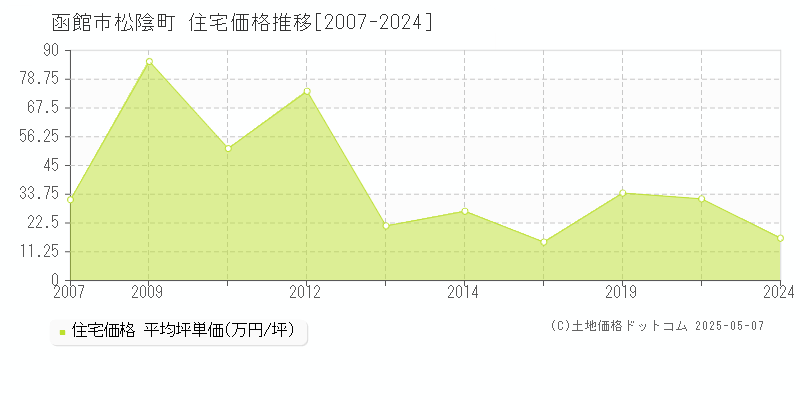 函館市松陰町の住宅価格推移グラフ 