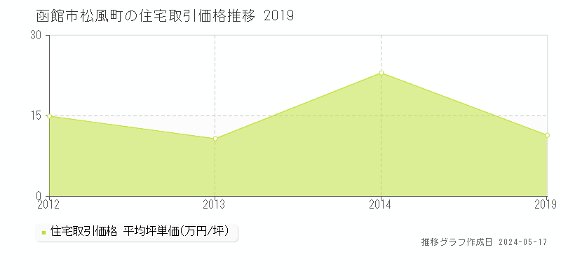函館市松風町の住宅取引事例推移グラフ 