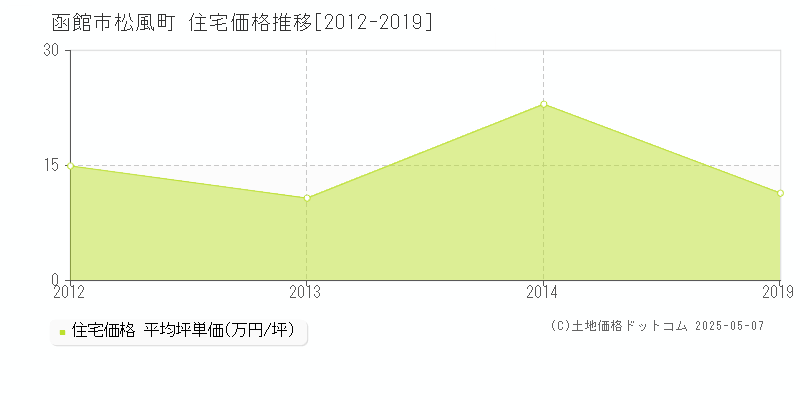 松風町(函館市)の住宅価格推移グラフ(坪単価)[2012-2019年]