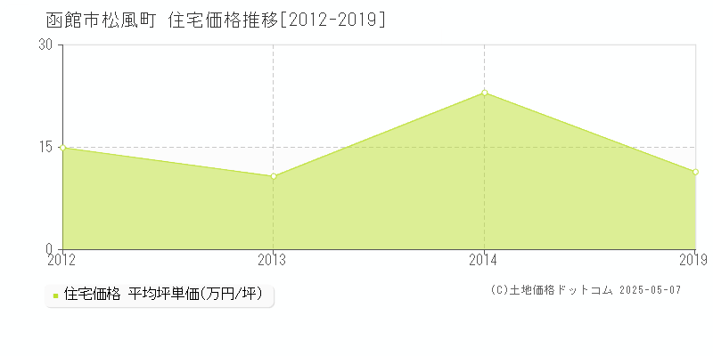 函館市松風町の住宅取引事例推移グラフ 