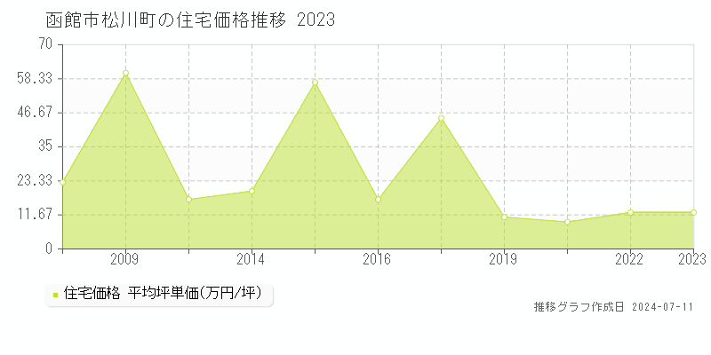 函館市松川町の住宅価格推移グラフ 