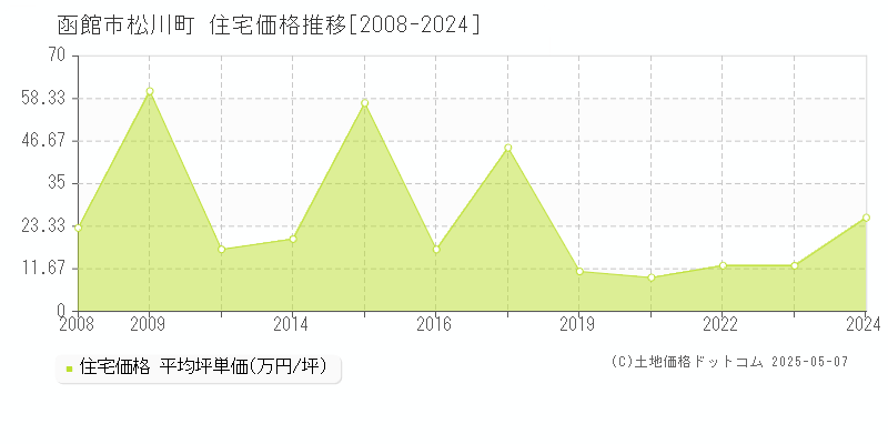 松川町(函館市)の住宅価格推移グラフ(坪単価)[2008-2024年]