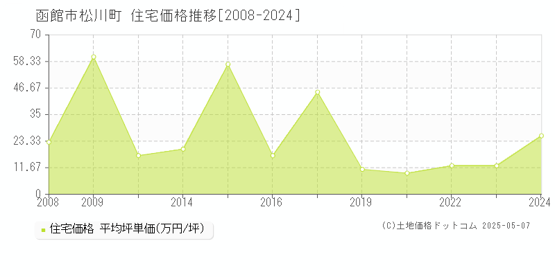 函館市松川町の住宅価格推移グラフ 