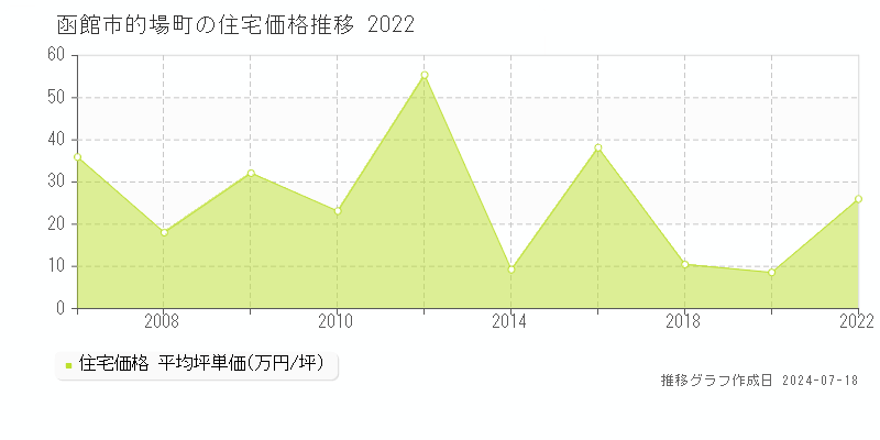 函館市的場町の住宅価格推移グラフ 