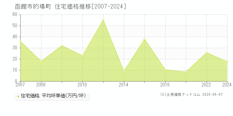 的場町(函館市)の住宅価格推移グラフ(坪単価)[2007-2024年]