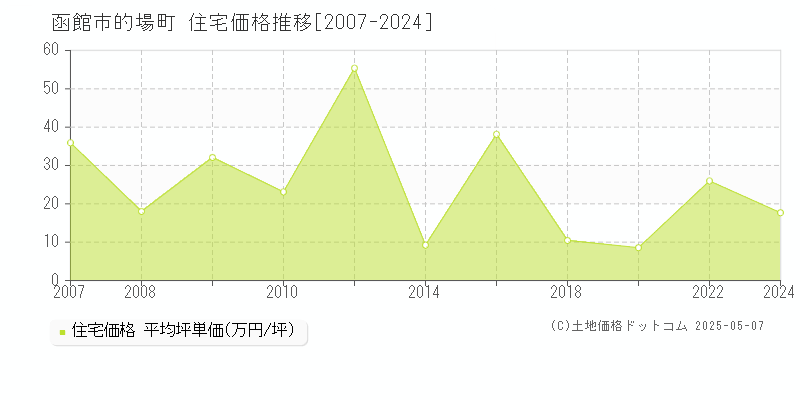 函館市的場町の住宅価格推移グラフ 