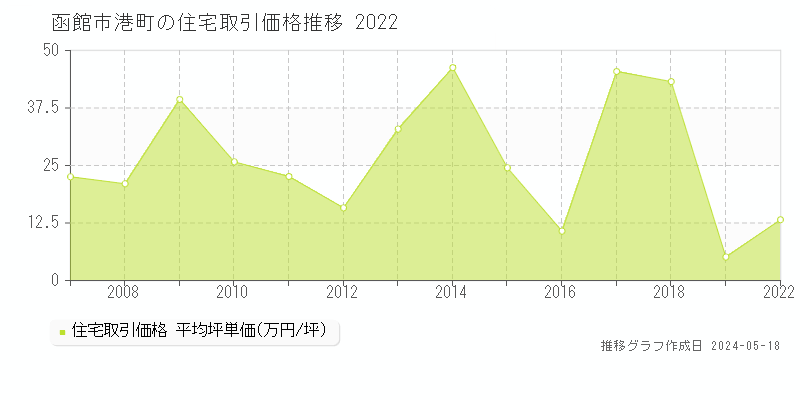 函館市港町の住宅取引事例推移グラフ 