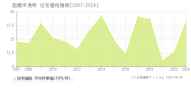 函館市港町の住宅取引事例推移グラフ 