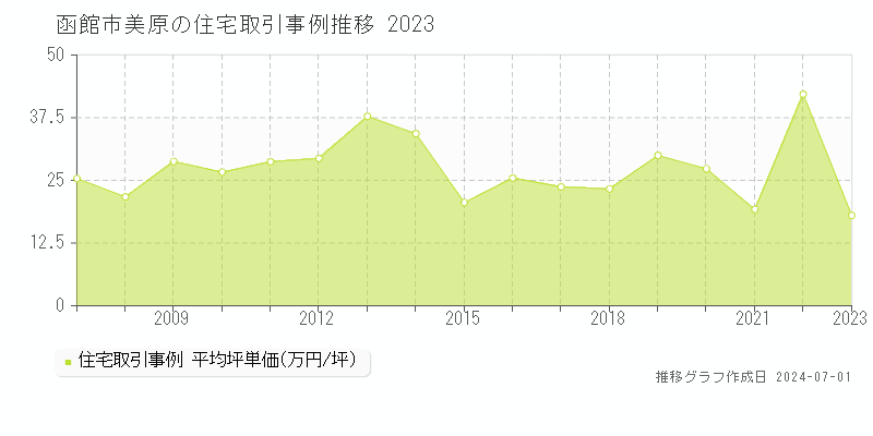 函館市美原の住宅取引事例推移グラフ 