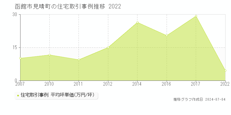 函館市見晴町の住宅取引事例推移グラフ 