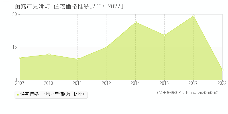 見晴町(函館市)の住宅価格推移グラフ(坪単価)[2007-2022年]