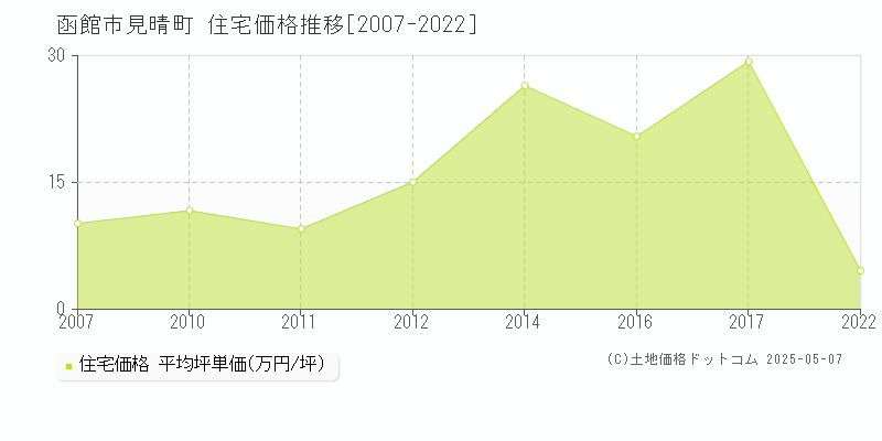 函館市見晴町の住宅価格推移グラフ 