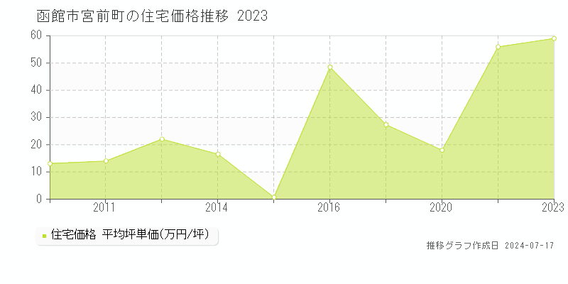 函館市宮前町の住宅価格推移グラフ 