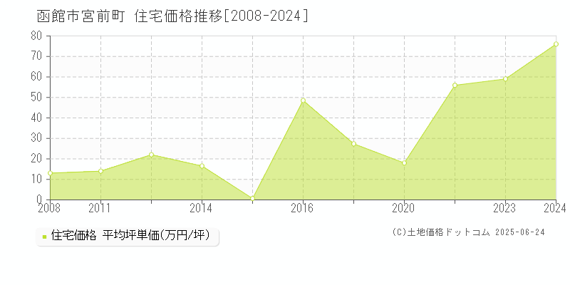 宮前町(函館市)の住宅価格推移グラフ(坪単価)[2008-2024年]
