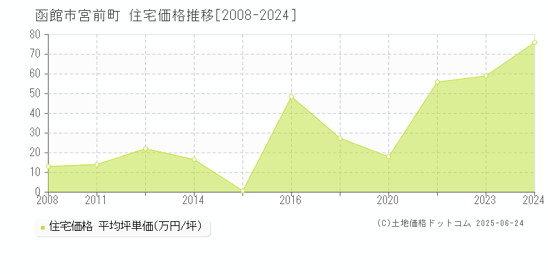 函館市宮前町の住宅価格推移グラフ 