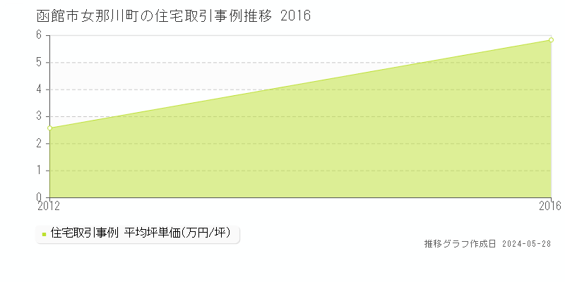 函館市女那川町の住宅取引事例推移グラフ 