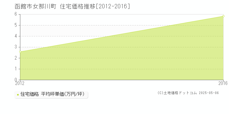 函館市女那川町の住宅価格推移グラフ 