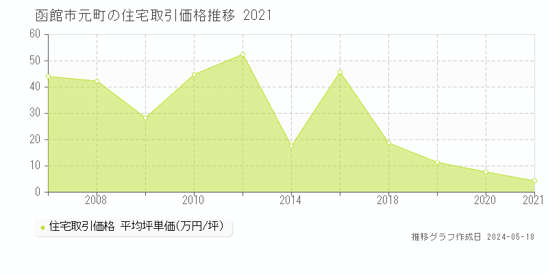 函館市元町の住宅価格推移グラフ 
