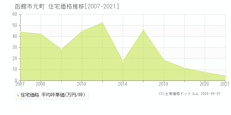元町(函館市)の住宅価格推移グラフ(坪単価)[2007-2021年]