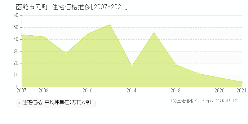 函館市元町の住宅価格推移グラフ 