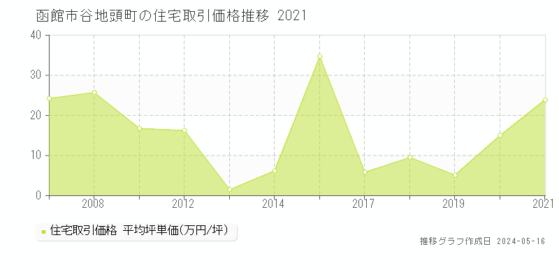 函館市谷地頭町の住宅価格推移グラフ 