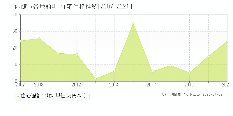 函館市谷地頭町の住宅価格推移グラフ 