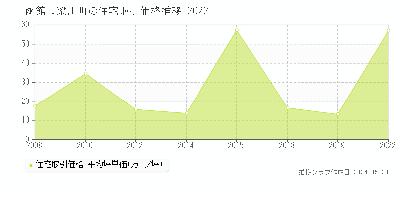 函館市梁川町の住宅取引事例推移グラフ 