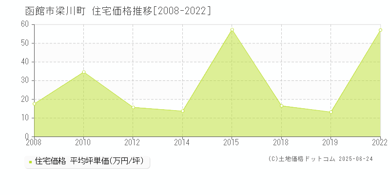 梁川町(函館市)の住宅価格推移グラフ(坪単価)[2008-2022年]