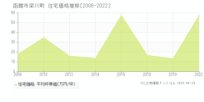 函館市梁川町の住宅価格推移グラフ 