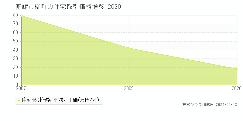 函館市柳町の住宅価格推移グラフ 