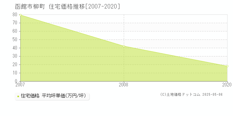 柳町(函館市)の住宅価格推移グラフ(坪単価)[2007-2020年]