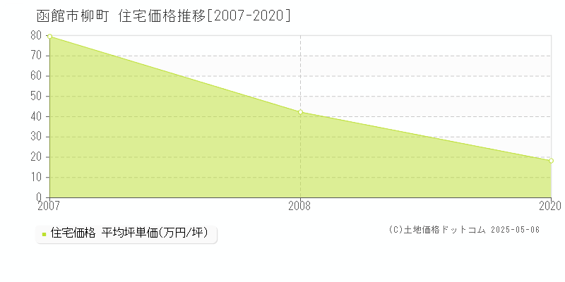 函館市柳町の住宅価格推移グラフ 