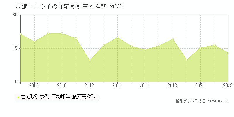 函館市山の手の住宅価格推移グラフ 