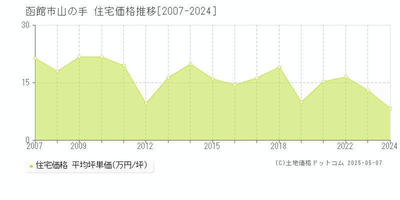 山の手(函館市)の住宅価格推移グラフ(坪単価)[2007-2024年]