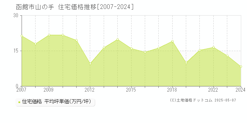 函館市山の手の住宅価格推移グラフ 