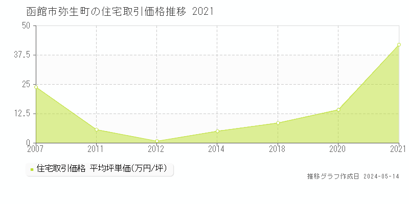 函館市弥生町の住宅取引事例推移グラフ 