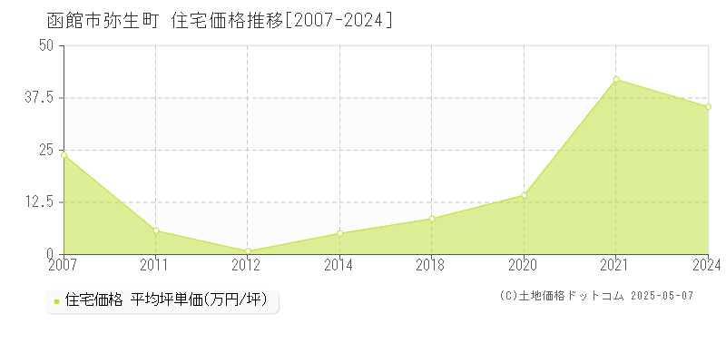 弥生町(函館市)の住宅価格推移グラフ(坪単価)[2007-2024年]