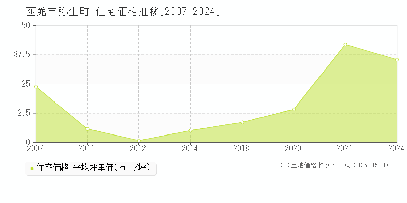 函館市弥生町の住宅価格推移グラフ 