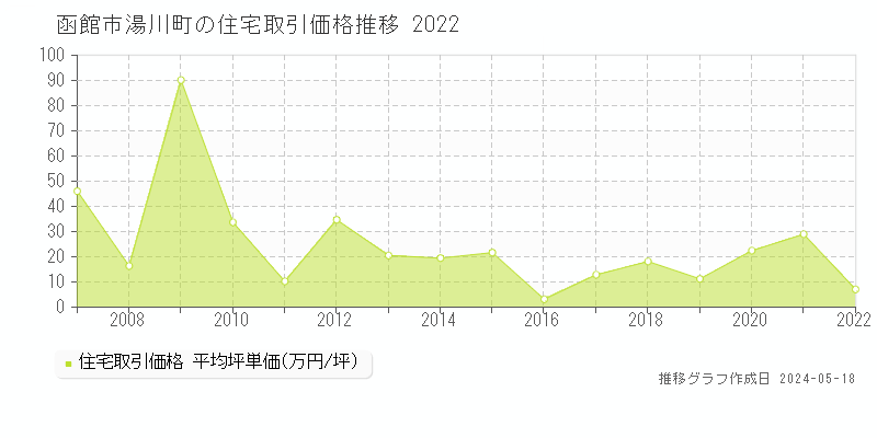 函館市湯川町の住宅取引事例推移グラフ 