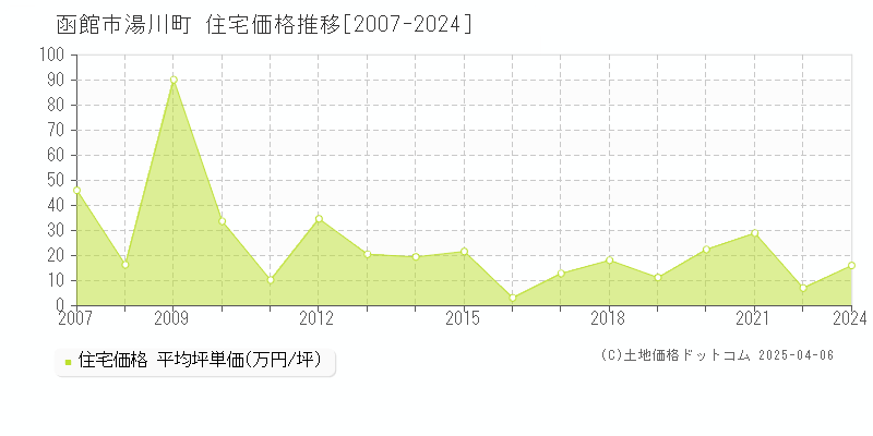 函館市湯川町の住宅価格推移グラフ 